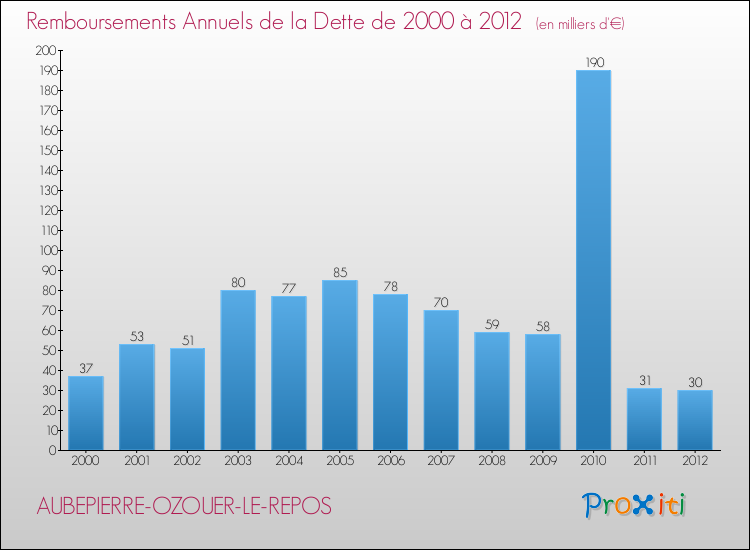 Evolution de l'annuité de la dette pour la commune de AUBEPIERRE-OZOUER-LE-REPOS de 2000 à 2012 Annuités de la dette pour AUBEPIERRE-OZOUER-LE-REPOS de 2000 à 2012