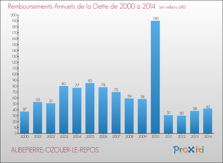 Evolution de l'annuité de la dette pour la commune de AUBEPIERRE-OZOUER-LE-REPOS de 2000 à 2014 Annuités de la dette pour AUBEPIERRE-OZOUER-LE-REPOS de 2000 à 2014