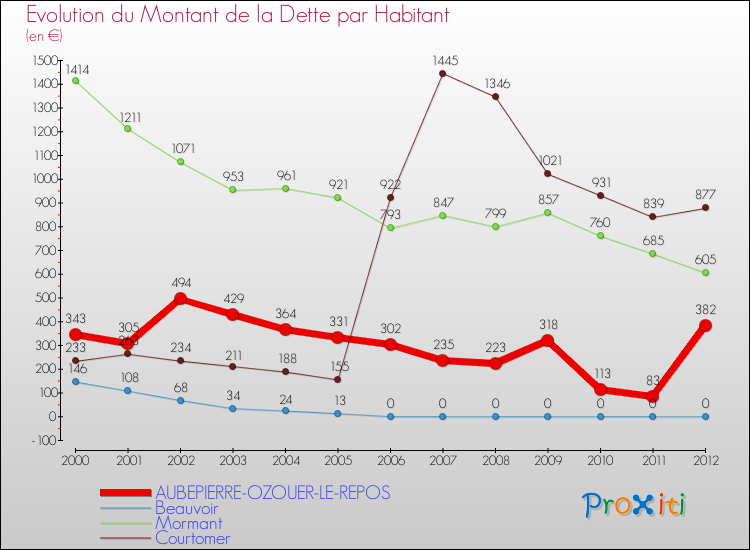 Evolution de la dette par habitant pour la commune de AUBEPIERRE-OZOUER-LE-REPOS et les communes proches de 2000 à 2012 Comparaison de la dette par habitant pour AUBEPIERRE-OZOUER-LE-REPOS et les communes voisines de 2000 à 2012