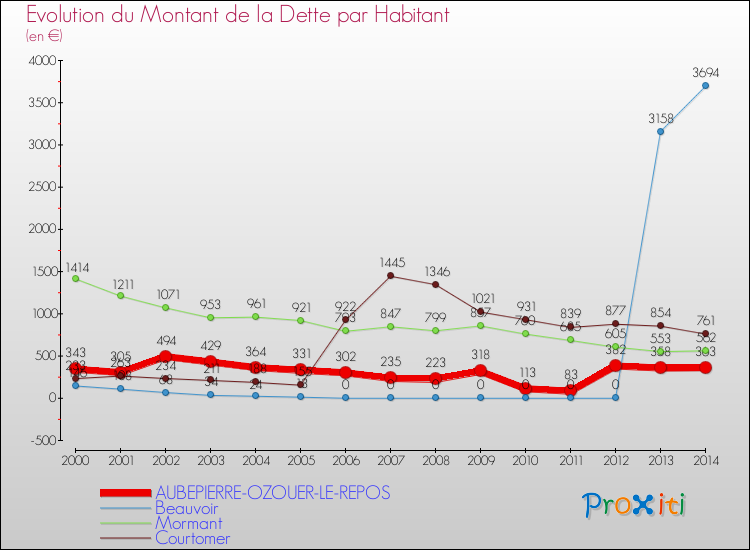 Evolution de la dette par habitant pour la commune de AUBEPIERRE-OZOUER-LE-REPOS et les communes proches de 2000 à 2014 Comparaison de la dette par habitant pour AUBEPIERRE-OZOUER-LE-REPOS et les communes voisines de 2000 à 2014