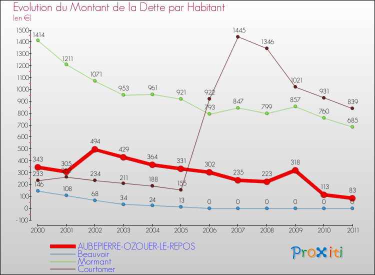 Evolution de la dette par habitant pour la commune de AUBEPIERRE-OZOUER-LE-REPOS et les communes proches Comparaison de la dette par habitant pour AUBEPIERRE-OZOUER-LE-REPOS et les communes voisines