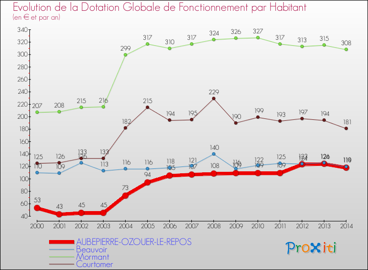Evolution et montant de la dotation globale de fonctionnement par Habitant pour AUBEPIERRE-OZOUER-LE-REPOS et les communes proches de 2000 à 2014. Comparaison des dotations globales de fonctionnement par habitant pour AUBEPIERRE-OZOUER-LE-REPOS et les communes voisines de 2000 à 2014.