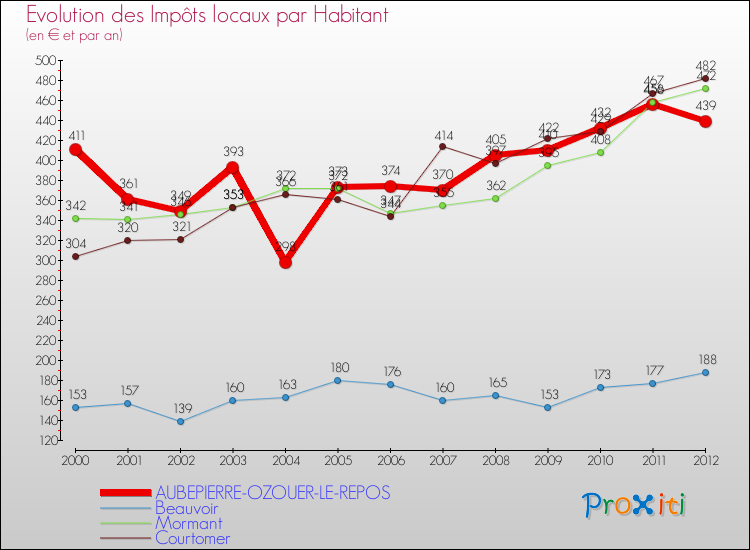 Evolution et montant des impôts locaux par Habitant pour AUBEPIERRE-OZOUER-LE-REPOS et les communes proches Comparaison des impôts locaux par habitant pour AUBEPIERRE-OZOUER-LE-REPOS et les communes voisines