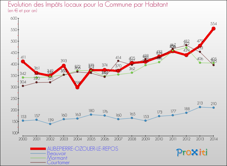 Evolution et montant des impôts locaux par Habitant pour AUBEPIERRE-OZOUER-LE-REPOS et les communes proches de 2000 à 2014 Comparaison des impôts locaux par habitant pour AUBEPIERRE-OZOUER-LE-REPOS et les communes voisines de 2000 à 2014