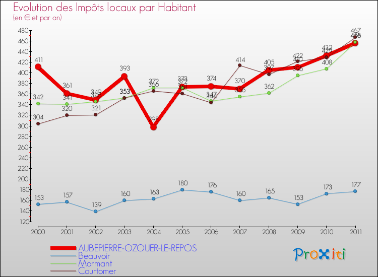Evolution et montant des impôts locaux par Habitant pour AUBEPIERRE-OZOUER-LE-REPOS et les communes proches Comparaison des impôts locaux par habitant pour AUBEPIERRE-OZOUER-LE-REPOS et les communes voisines