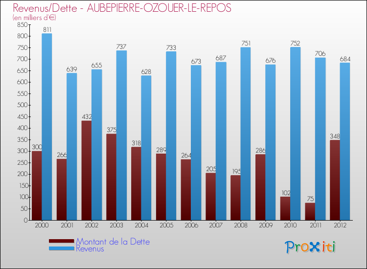 Evolution comparée de la dette et des revenus pour la commune de AUBEPIERRE-OZOUER-LE-REPOS de 2000 à 2012 Comparaison de la dette et des revenus pour AUBEPIERRE-OZOUER-LE-REPOS de 2000 à 2012