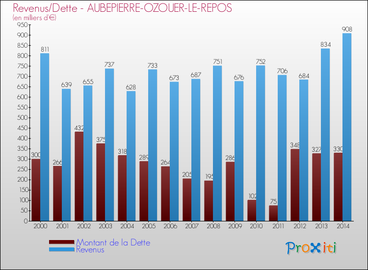 Evolution comparée de la dette et des revenus pour la commune de AUBEPIERRE-OZOUER-LE-REPOS de 2000 à 2014 Comparaison de la dette et des revenus pour AUBEPIERRE-OZOUER-LE-REPOS de 2000 à 2014