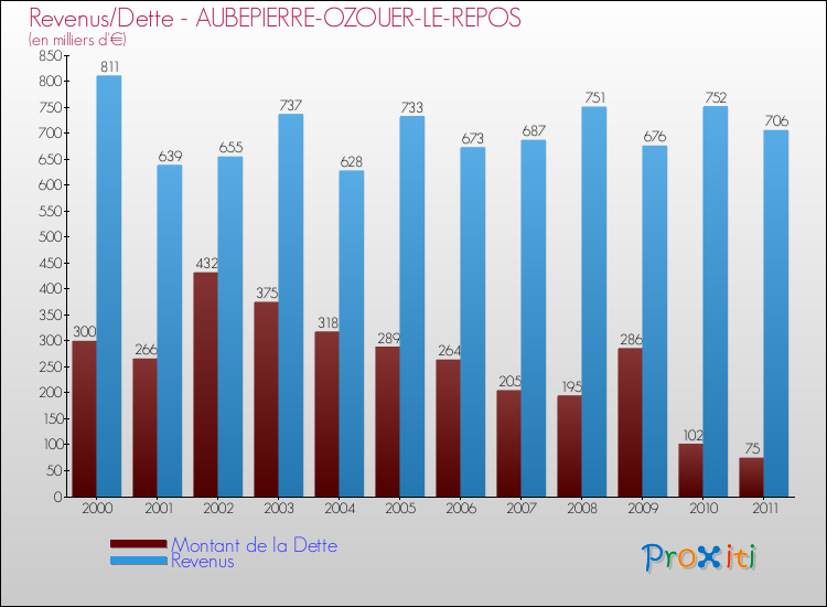 Evolution comparée de la dette et des revenus pour la commune de AUBEPIERRE-OZOUER-LE-REPOS de 2000 à 2011 Comparaison de la dette et des revenus pour AUBEPIERRE-OZOUER-LE-REPOS de 2000 à 2011