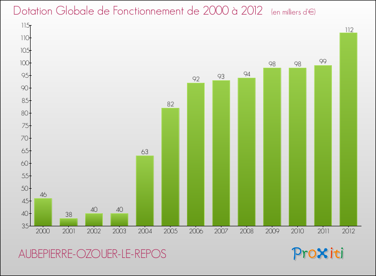 Evolution du montant de la Dotation Globale de Fonctionnement pour la commune de AUBEPIERRE-OZOUER-LE-REPOS de 2000 à 2012 Evolution du montant de la Dotation Globale de Fonctionnement pour AUBEPIERRE-OZOUER-LE-REPOS de 2000 à 2012