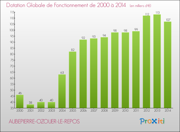 Evolution du montant de la Dotation Globale de Fonctionnement pour la commune de AUBEPIERRE-OZOUER-LE-REPOS de 2000 à 2014 Evolution du montant de la Dotation Globale de Fonctionnement pour AUBEPIERRE-OZOUER-LE-REPOS de 2000 à 2014