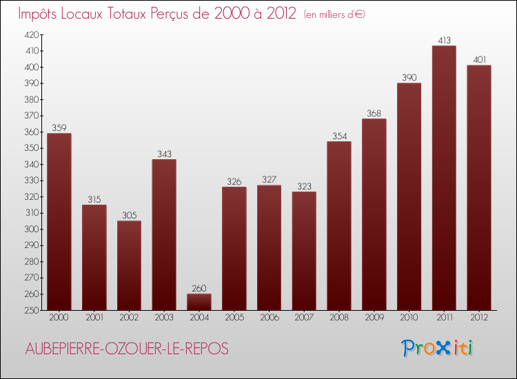 Evolution des Impôts Locaux pour la commune de AUBEPIERRE-OZOUER-LE-REPOS de 2000 à 2012 Evolution des Impôts Locaux pour AUBEPIERRE-OZOUER-LE-REPOS de 2000 à 2012