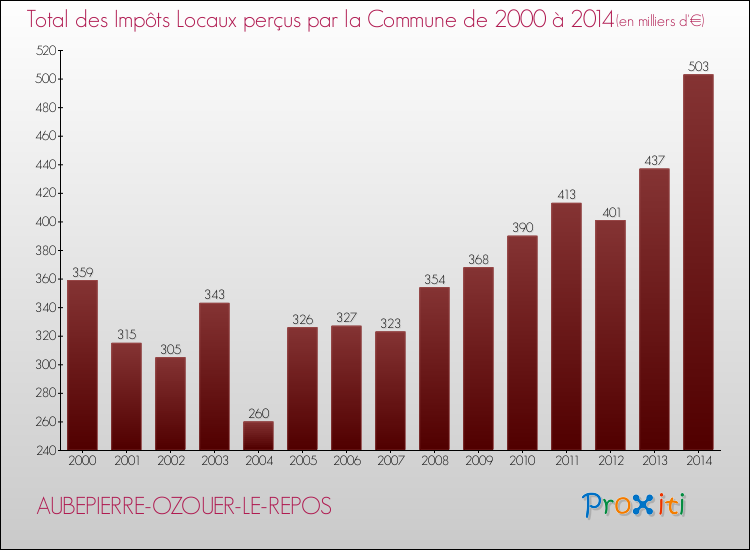 Evolution des Impôts Locaux pour la commune de AUBEPIERRE-OZOUER-LE-REPOS de 2000 à 2014 Evolution des Impôts Locaux pour AUBEPIERRE-OZOUER-LE-REPOS de 2000 à 2014