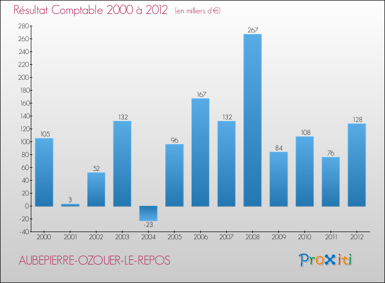 Evolution du résultat comptable pour la commune de AUBEPIERRE-OZOUER-LE-REPOS de 2000 à 2012 Evolution du résultat comptable pour AUBEPIERRE-OZOUER-LE-REPOS de 2000 à 2012