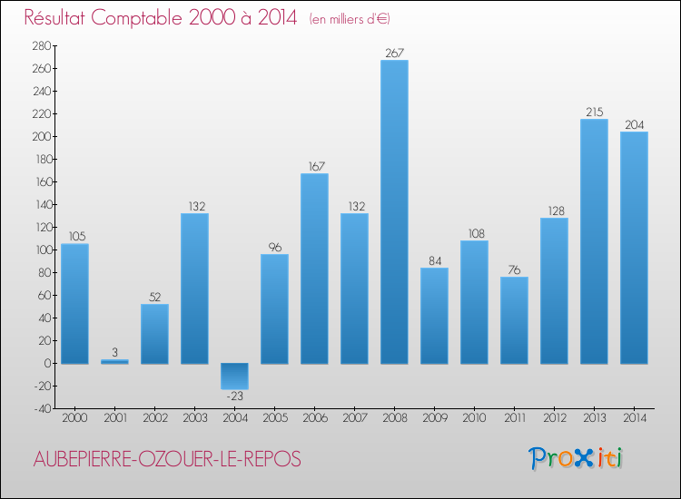 Evolution du résultat comptable pour la commune de AUBEPIERRE-OZOUER-LE-REPOS de 2000 à 2014 Evolution du résultat comptable pour AUBEPIERRE-OZOUER-LE-REPOS de 2000 à 2014