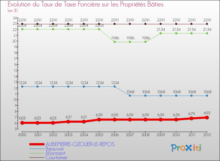 Evolution du taux de la taxe foncière sur le bati pour AUBEPIERRE-OZOUER-LE-REPOS et les communes proches de 2000 à 2012 Comparaison des taux de taxe foncière sur le bati pour AUBEPIERRE-OZOUER-LE-REPOS et les communes voisines de 2000 à 2012