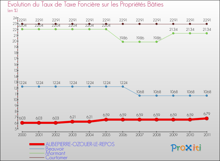 Evolution du taux de la taxe foncière sur le bati pour AUBEPIERRE-OZOUER-LE-REPOS et les communes proches Comparaison des taux de taxe foncière sur le bati pour AUBEPIERRE-OZOUER-LE-REPOS et les communes voisines