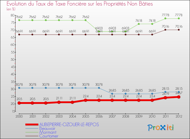 Evolution du taux de la taxe foncière sur les immeubles et terrains non batis pour AUBEPIERRE-OZOUER-LE-REPOS et les communes proches de 2000 à 2012 Comparaison des taux de la taxe foncière sur les immeubles et terrains non batis pour AUBEPIERRE-OZOUER-LE-REPOS et les communes voisines de 2000 à 2012