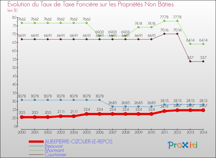 Evolution du taux de la taxe foncière sur les immeubles et terrains non batis pour AUBEPIERRE-OZOUER-LE-REPOS et les communes proches de 2000 à 2014 Comparaison des taux de la taxe foncière sur les immeubles et terrains non batis pour AUBEPIERRE-OZOUER-LE-REPOS et les communes voisines de 2000 à 2014