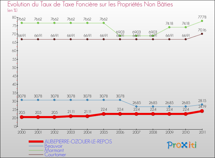 Evolution du taux de la taxe foncière sur les immeubles et terrains non batis pour AUBEPIERRE-OZOUER-LE-REPOS et les communes proches Comparaison des taux de la taxe foncière sur les immeubles et terrains non batis pour AUBEPIERRE-OZOUER-LE-REPOS et les communes voisines