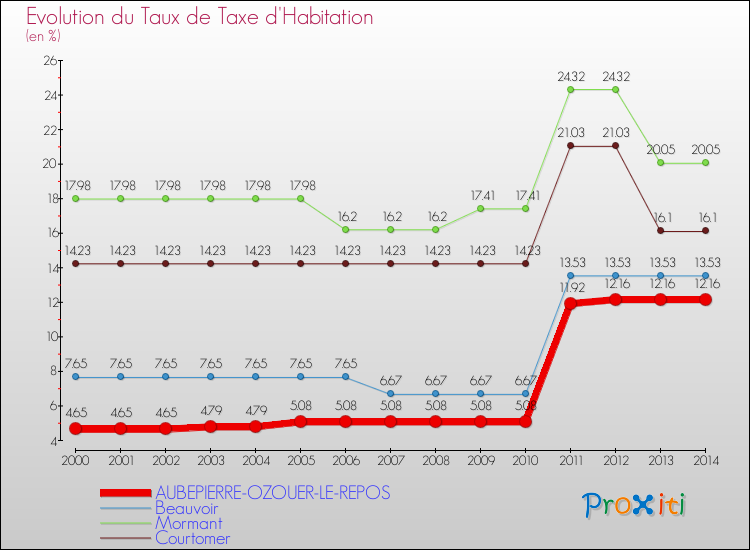 Evolution du taux de la taxe d'habitation pour AUBEPIERRE-OZOUER-LE-REPOS et les communes proches de 2000 à 2014 Comparaison des taux de la taxe d'habitation pour AUBEPIERRE-OZOUER-LE-REPOS et les communes voisines de 2000 à 2014