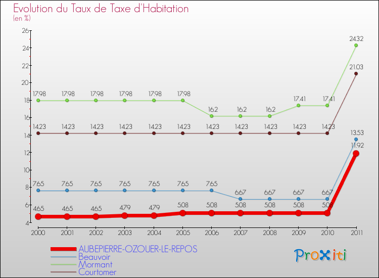 Evolution du taux de la taxe d'habitation pour AUBEPIERRE-OZOUER-LE-REPOS et les communes proches Comparaison des taux de la taxe d'habitation pour AUBEPIERRE-OZOUER-LE-REPOS et les communes voisines