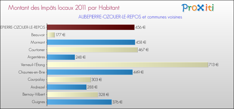 Montant des impôts locaux par Habitant pour AUBEPIERRE-OZOUER-LE-REPOS et les communes proches Comparaison des impôts locaux par habitant pour AUBEPIERRE-OZOUER-LE-REPOS et les communes voisines