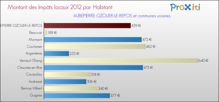 Montant des impôts locaux par Habitant pour AUBEPIERRE-OZOUER-LE-REPOS et les communes proches Comparaison des impôts locaux par habitant pour AUBEPIERRE-OZOUER-LE-REPOS et les communes voisines