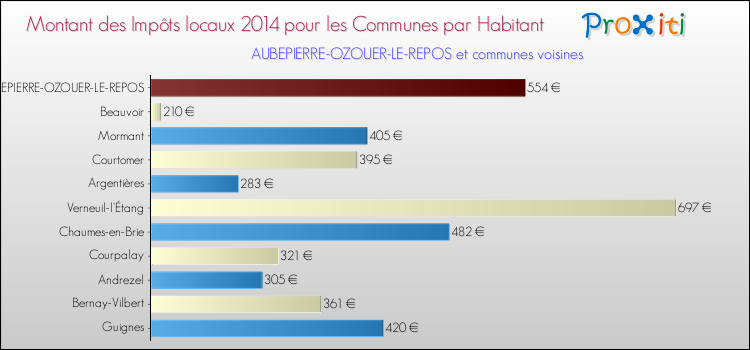 Montant des impôts locaux par Habitant pour AUBEPIERRE-OZOUER-LE-REPOS et les communes proches en 2014 Comparaison des impôts locaux par habitant pour AUBEPIERRE-OZOUER-LE-REPOS et les communes voisines en 2014