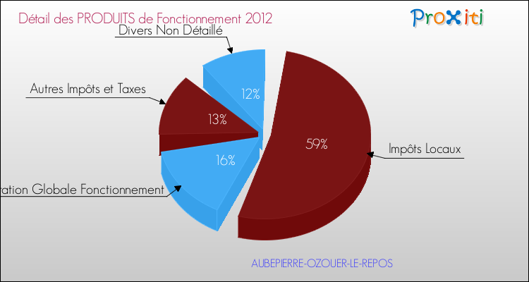 Décomposition du Budget de Fonctionnement 2012 de la commune de AUBEPIERRE-OZOUER-LE-REPOS Budget de Fonctionnement 2012 pour la commune de AUBEPIERRE-OZOUER-LE-REPOS