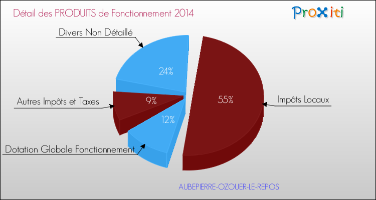 Décomposition du Budget de Fonctionnement 2014 de la commune de AUBEPIERRE-OZOUER-LE-REPOS Budget de Fonctionnement 2014 pour la commune de AUBEPIERRE-OZOUER-LE-REPOS