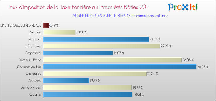 Taux d'imposition de la taxe foncière sur le bati 2011 pour AUBEPIERRE-OZOUER-LE-REPOS et les communes proches Comparaison des taux d'imposition de la taxe foncière sur le bati 2011 pour AUBEPIERRE-OZOUER-LE-REPOS et les communes voisines