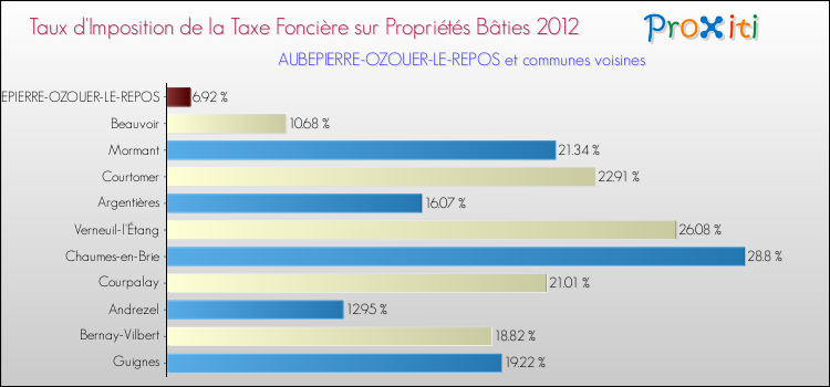 Taux d'imposition de la taxe foncière sur le bati 2012 pour AUBEPIERRE-OZOUER-LE-REPOS et les communes proches Comparaison des taux d'imposition de la taxe foncière sur le bati 2012 pour AUBEPIERRE-OZOUER-LE-REPOS et les communes voisines