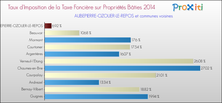Taux d'imposition de la taxe foncière sur le bati 2014 pour AUBEPIERRE-OZOUER-LE-REPOS et les communes proches Comparaison des taux d'imposition de la taxe foncière sur le bati 2014 pour AUBEPIERRE-OZOUER-LE-REPOS et les communes voisines