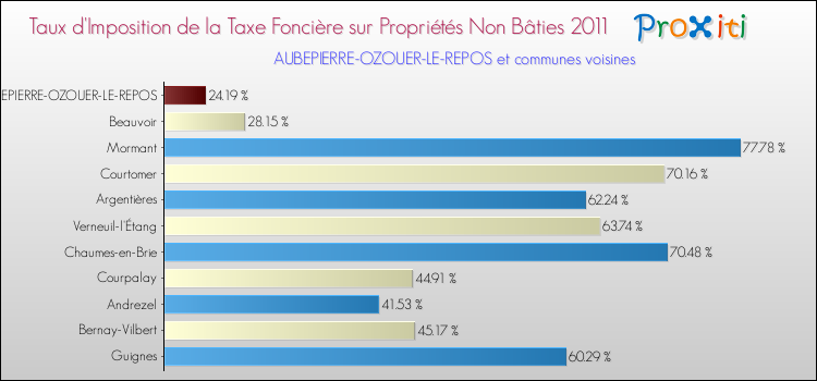 Taux d'imposition de la taxe foncière sur les immeubles et terrains non batis 2011 pour AUBEPIERRE-OZOUER-LE-REPOS et les communes proches Comparaison des taux d'imposition de la taxe foncière sur les immeubles et terrains non batis 2011 pour AUBEPIERRE-OZOUER-LE-REPOS et les communes voisines