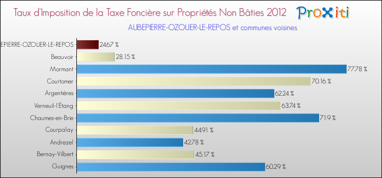 Taux d'imposition de la taxe foncière sur les immeubles et terrains non batis 2012 pour AUBEPIERRE-OZOUER-LE-REPOS et les communes proches Comparaison des taux d'imposition de la taxe foncière sur les immeubles et terrains non batis 2012 pour AUBEPIERRE-OZOUER-LE-REPOS et les communes voisines