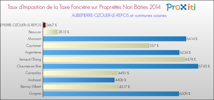 Taux d'imposition de la taxe foncière sur les immeubles et terrains non batis 2014 pour AUBEPIERRE-OZOUER-LE-REPOS et les communes proches Comparaison des taux d'imposition de la taxe foncière sur les immeubles et terrains non batis 2014 pour AUBEPIERRE-OZOUER-LE-REPOS et les communes voisines