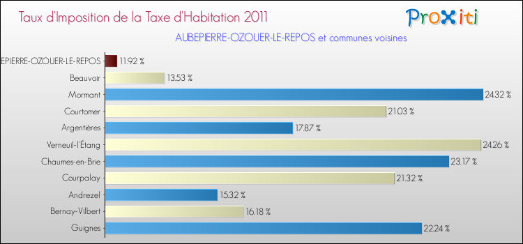 Taux d'imposition de la taxe d'habitation 2011 pour AUBEPIERRE-OZOUER-LE-REPOS et les communes proches Comparaison des taux d'imposition de la taxe d'habitation 2011 pour AUBEPIERRE-OZOUER-LE-REPOS et les communes voisines
