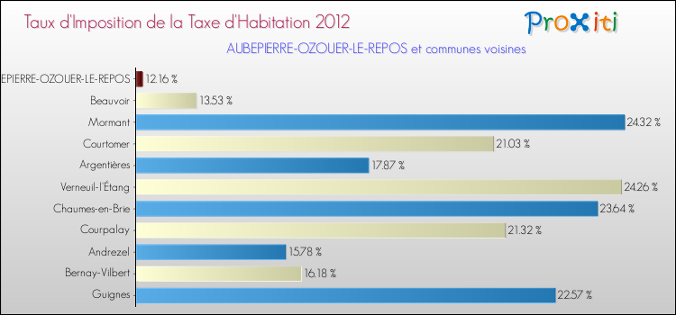 Taux d'imposition de la taxe d'habitation 2012 pour AUBEPIERRE-OZOUER-LE-REPOS et les communes proches Comparaison des taux d'imposition de la taxe d'habitation 2012 pour AUBEPIERRE-OZOUER-LE-REPOS et les communes voisines