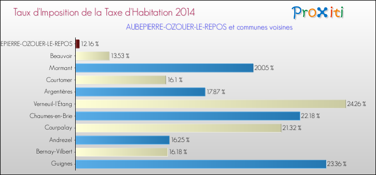 Taux d'imposition de la taxe d'habitation 2014 pour AUBEPIERRE-OZOUER-LE-REPOS et les communes proches Comparaison des taux d'imposition de la taxe d'habitation 2014 pour AUBEPIERRE-OZOUER-LE-REPOS et les communes voisines