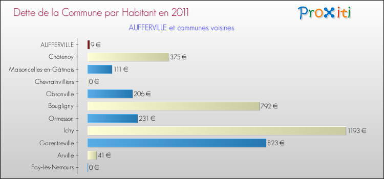 Dette par habitant de la commune en 2011 pour AUFFERVILLE et les communes proches Comparaison de la dette par habitant de la commune en 2011 pour AUFFERVILLE et les communes voisines