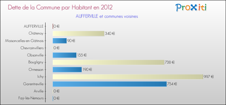 Dette par habitant de la commune en 2012 pour AUFFERVILLE et les communes proches Comparaison de la dette par habitant de la commune en 2012 pour AUFFERVILLE et les communes voisines