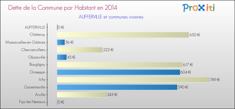 Dette par habitant de la commune en 2014 pour AUFFERVILLE et les communes proches Comparaison de la dette par habitant de la commune en 2014 pour AUFFERVILLE et les communes voisines