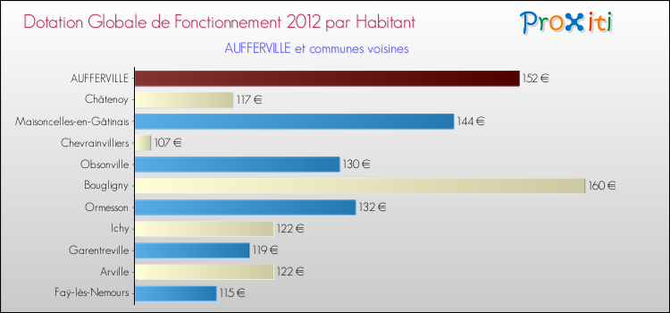 Montant des dotations globales de fonctionnement DGF par Habitant pour AUFFERVILLE et les communes proches Comparaison des des dotations globales de fonctionnement DGF par habitant pour AUFFERVILLE et les communes voisines