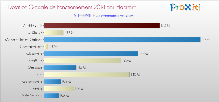 Montant des dotations globales de fonctionnement DGF par Habitant pour AUFFERVILLE et les communes proches en 2014. Comparaison des des dotations globales de fonctionnement DGF par habitant pour AUFFERVILLE et les communes voisines en 2014.