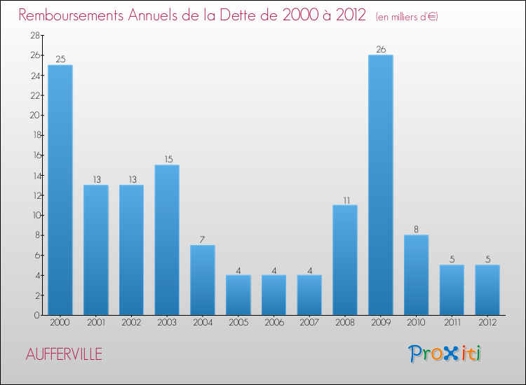 Evolution de l'annuité de la dette pour la commune de AUFFERVILLE de 2000 à 2012 Annuités de la dette pour AUFFERVILLE de 2000 à 2012