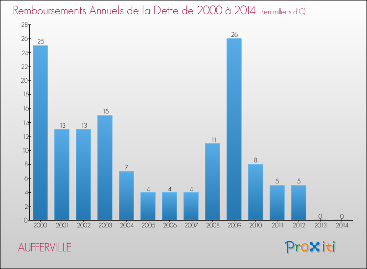 Evolution de l'annuité de la dette pour la commune de AUFFERVILLE de 2000 à 2014 Annuités de la dette pour AUFFERVILLE de 2000 à 2014