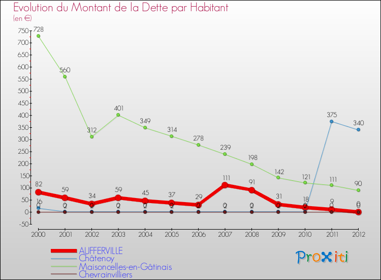 Evolution de la dette par habitant pour la commune de AUFFERVILLE et les communes proches de 2000 à 2012 Comparaison de la dette par habitant pour AUFFERVILLE et les communes voisines de 2000 à 2012