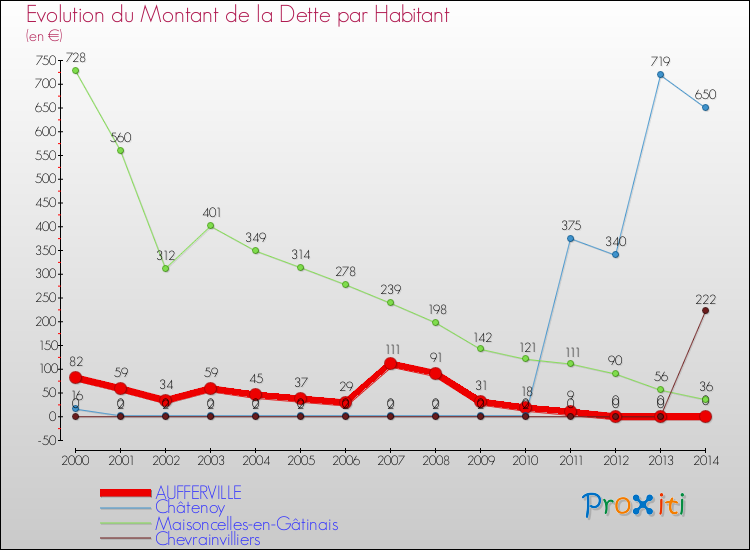 Evolution de la dette par habitant pour la commune de AUFFERVILLE et les communes proches de 2000 à 2014 Comparaison de la dette par habitant pour AUFFERVILLE et les communes voisines de 2000 à 2014