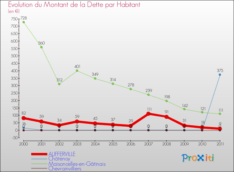 Evolution de la dette par habitant pour la commune de AUFFERVILLE et les communes proches Comparaison de la dette par habitant pour AUFFERVILLE et les communes voisines