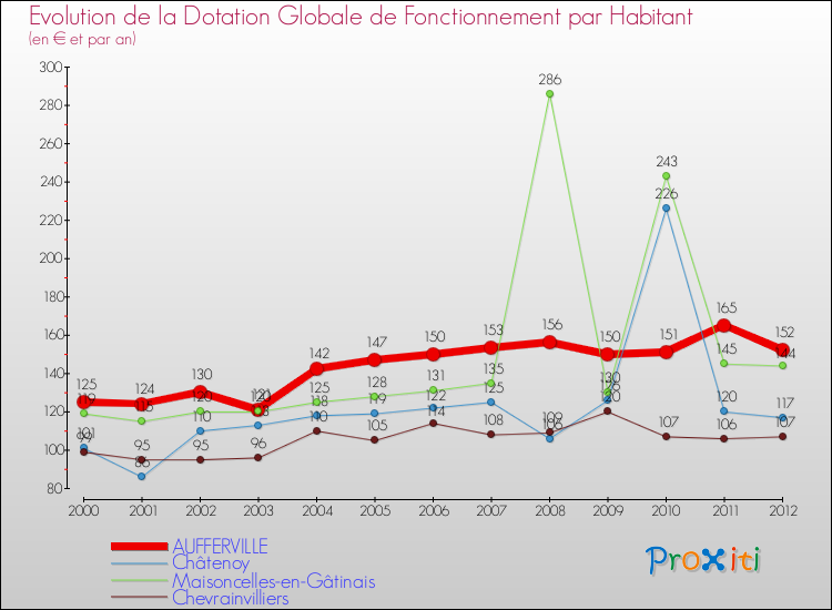 Evolution et montant de la dotation globale de fonctionnement par Habitant pour AUFFERVILLE et les communes proches Comparaison des dotations globales de fonctionnement par habitant pour AUFFERVILLE et les communes voisines